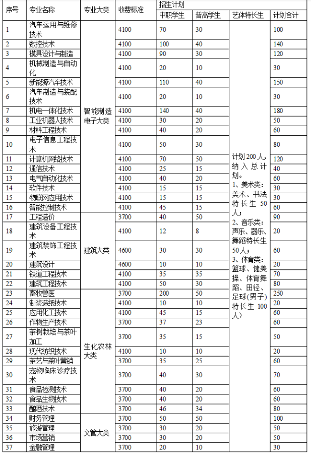 宜宾职业技术学院2020年单独招生简章